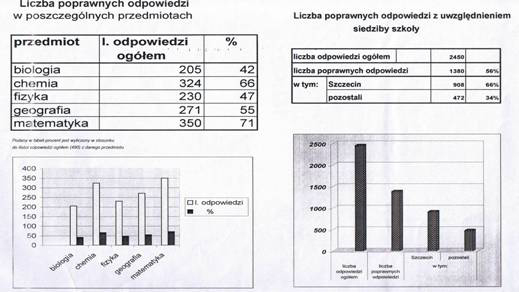 statystyki konkursu